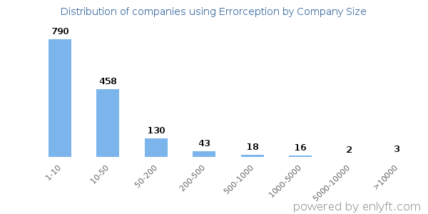 Companies using Errorception, by size (number of employees)