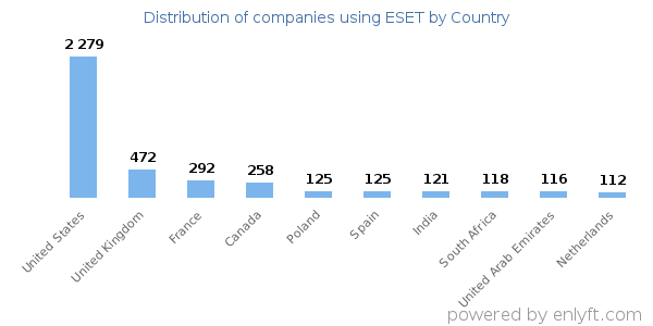 ESET customers by country