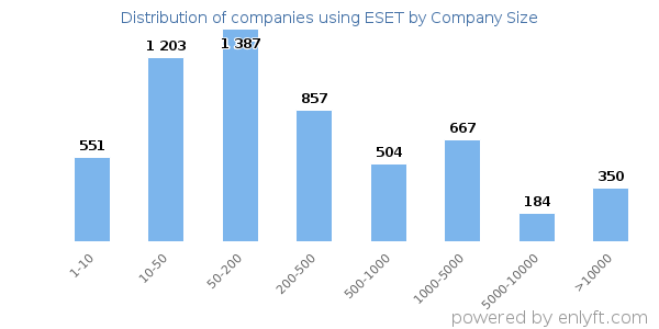 Companies using ESET, by size (number of employees)