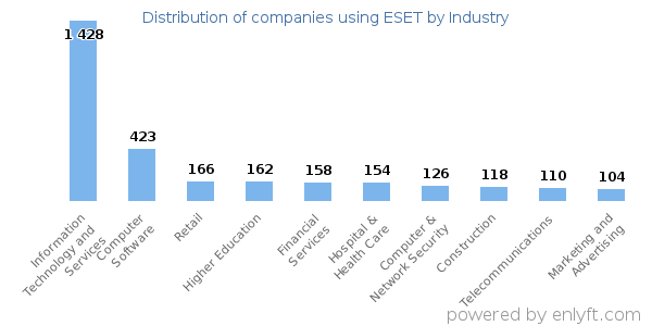 Companies using ESET - Distribution by industry