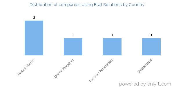 Etail Solutions customers by country