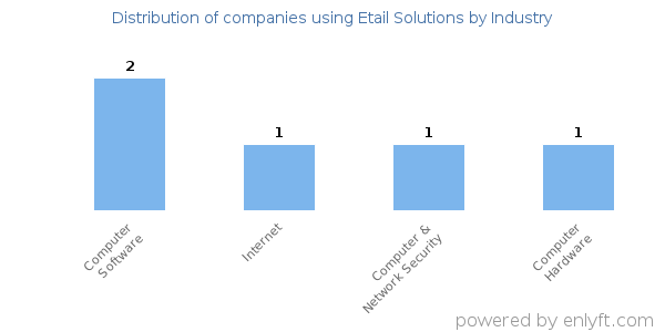 Companies using Etail Solutions - Distribution by industry