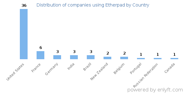 Etherpad customers by country