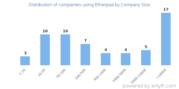 Companies using Etherpad, by size (number of employees)