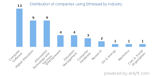 Companies using Etherpad - Distribution by industry