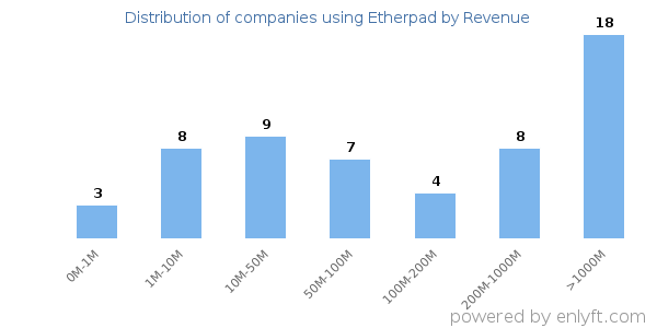 Etherpad clients - distribution by company revenue