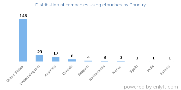 etouches customers by country