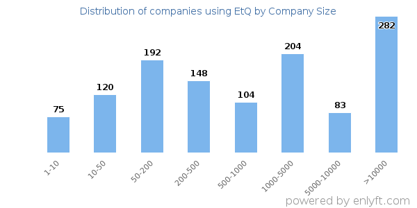 Companies using EtQ, by size (number of employees)