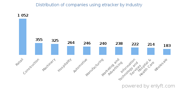 Companies using etracker - Distribution by industry