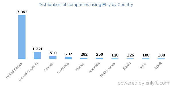 Etsy customers by country