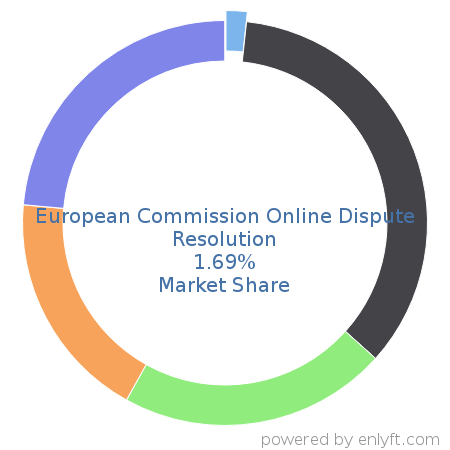 European Commission Online Dispute Resolution market share in Data Security is about 1.69%