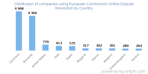 European Commission Online Dispute Resolution customers by country
