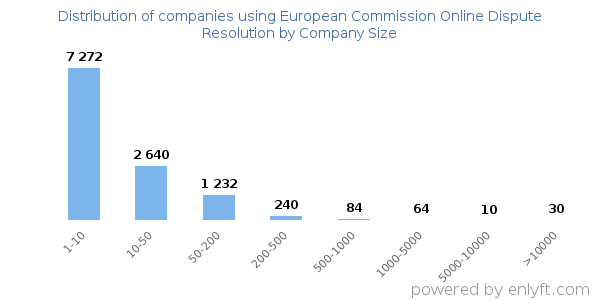 Companies using European Commission Online Dispute Resolution, by size (number of employees)