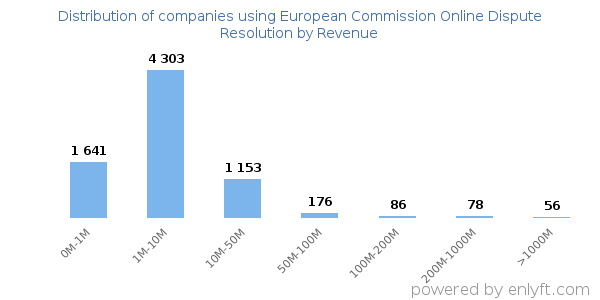 European Commission Online Dispute Resolution clients - distribution by company revenue