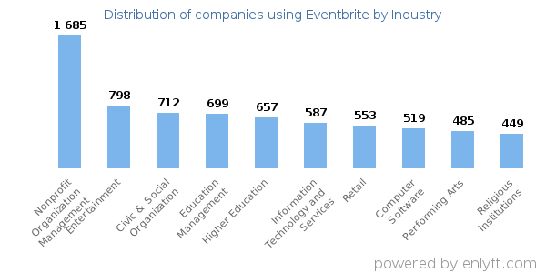 Companies using Eventbrite - Distribution by industry