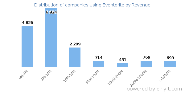 Eventbrite clients - distribution by company revenue