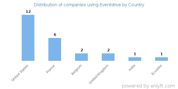 Eventdrive customers by country