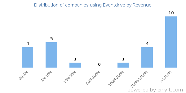 Eventdrive clients - distribution by company revenue