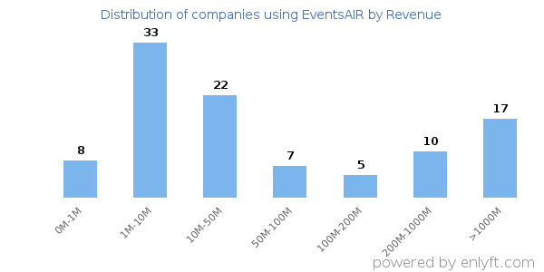 EventsAIR clients - distribution by company revenue