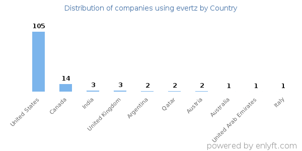 evertz customers by country
