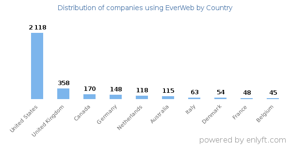 EverWeb customers by country