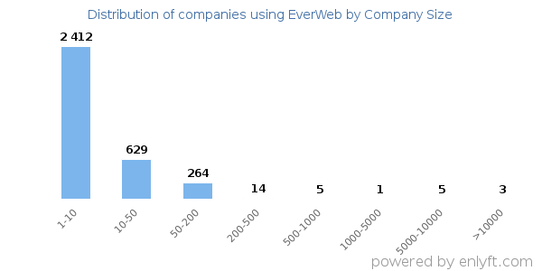 Companies using EverWeb, by size (number of employees)