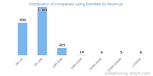 EverWeb clients - distribution by company revenue