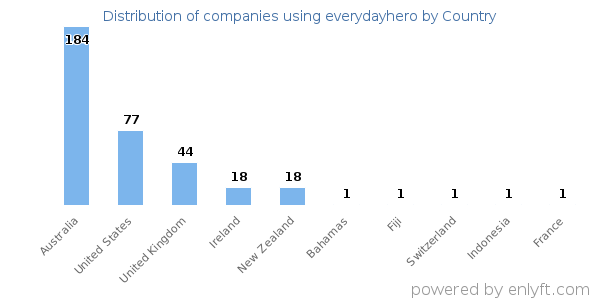 everydayhero customers by country