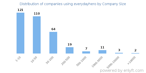 Companies using everydayhero, by size (number of employees)