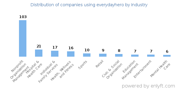 Companies using everydayhero - Distribution by industry
