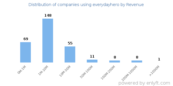 everydayhero clients - distribution by company revenue
