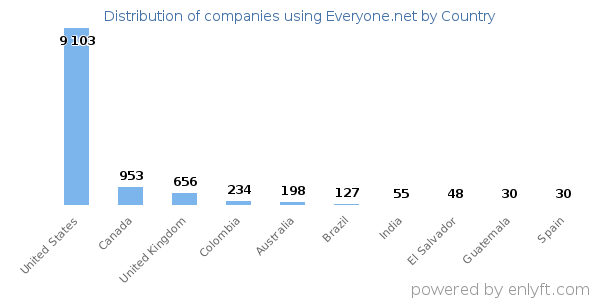 Everyone.net customers by country