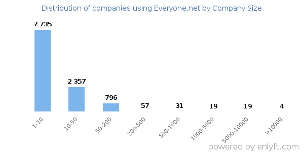 Companies using Everyone.net, by size (number of employees)