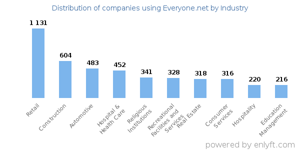 Companies using Everyone.net - Distribution by industry