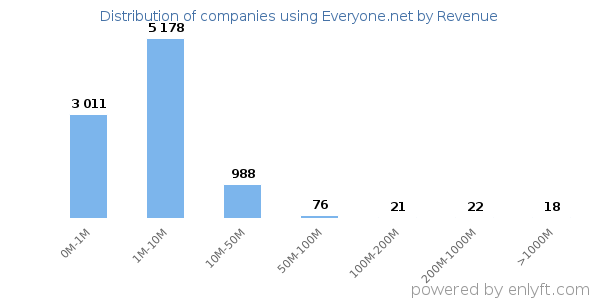 Everyone.net clients - distribution by company revenue