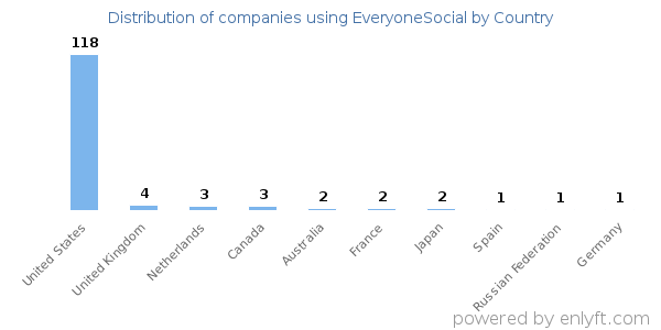 EveryoneSocial customers by country