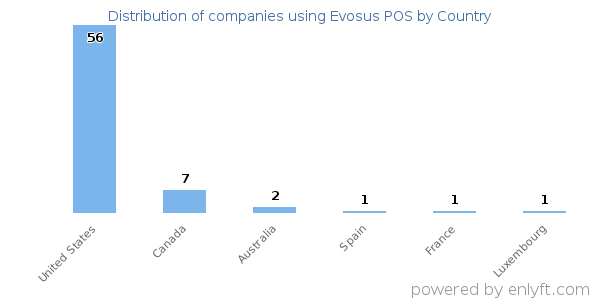 Evosus POS customers by country
