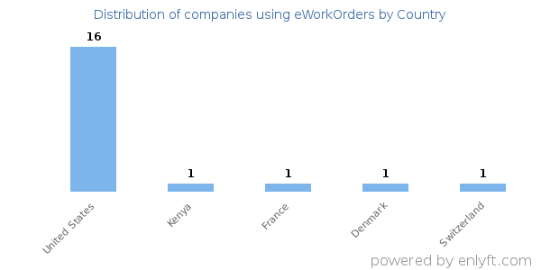 eWorkOrders customers by country