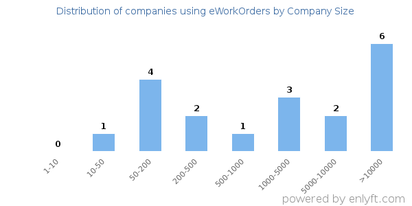Companies using eWorkOrders, by size (number of employees)