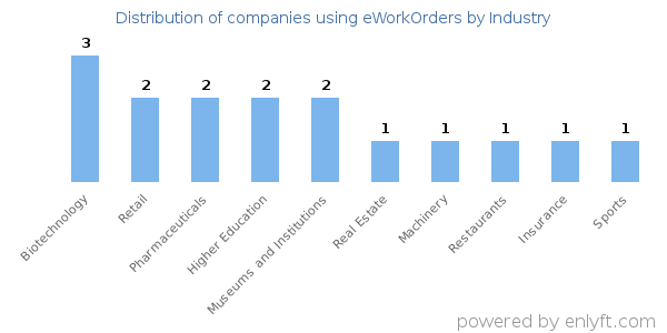 Companies using eWorkOrders - Distribution by industry