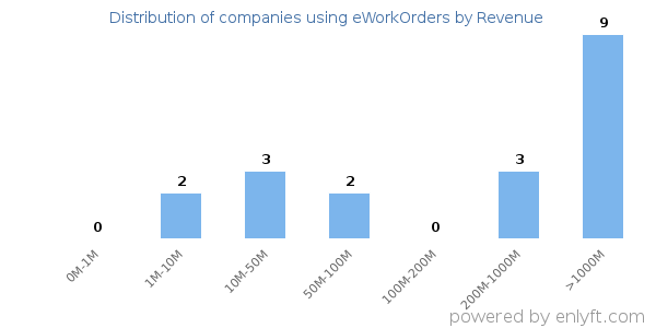 eWorkOrders clients - distribution by company revenue