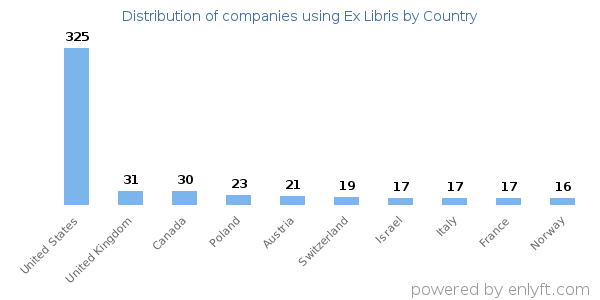 Ex Libris customers by country