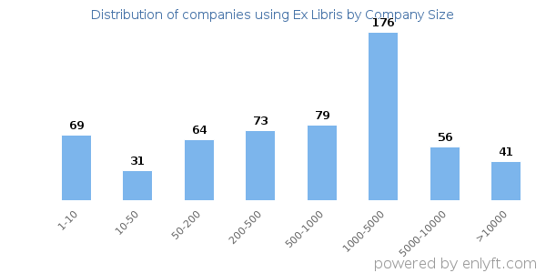 Companies using Ex Libris, by size (number of employees)