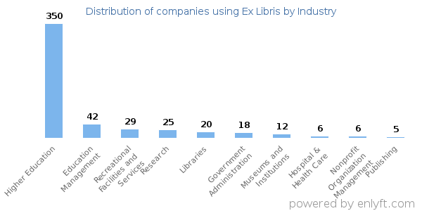 Companies using Ex Libris - Distribution by industry
