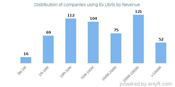 Ex Libris clients - distribution by company revenue