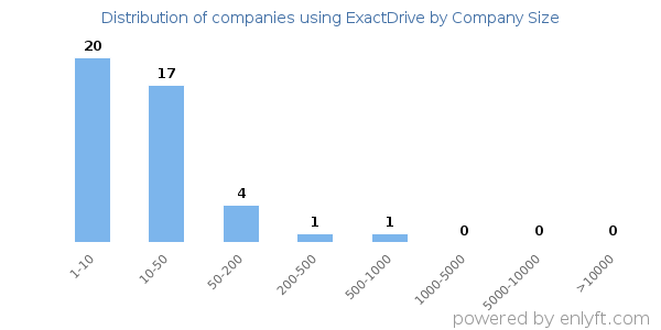 Companies using ExactDrive, by size (number of employees)