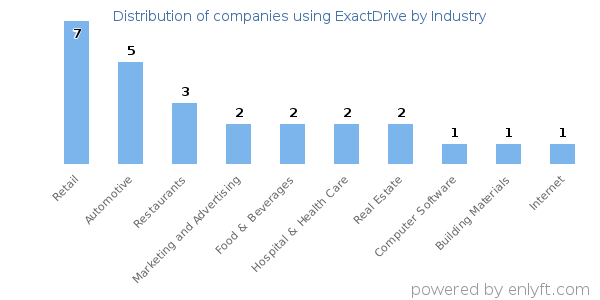 Companies using ExactDrive - Distribution by industry