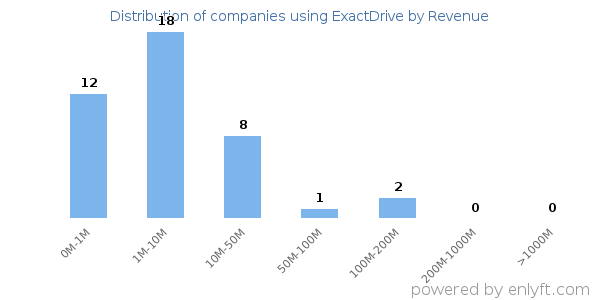 ExactDrive clients - distribution by company revenue