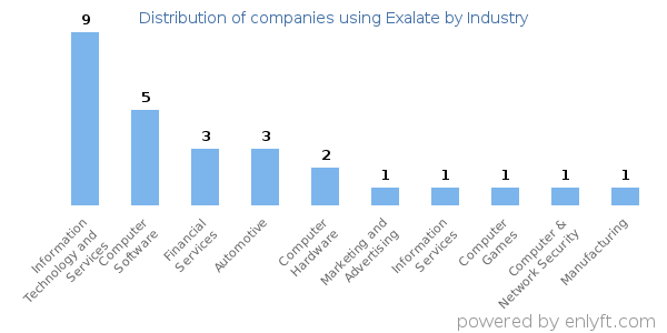 Companies using Exalate - Distribution by industry