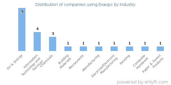 Companies using Exaopc - Distribution by industry